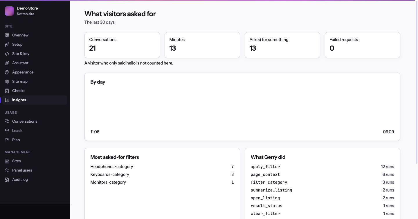 The Insights screen: four number tiles for conversations, minutes, asked-for-something and failed requests, a by-day bar chart, and two lists — most asked-for filters and what Gerry did, with run counts